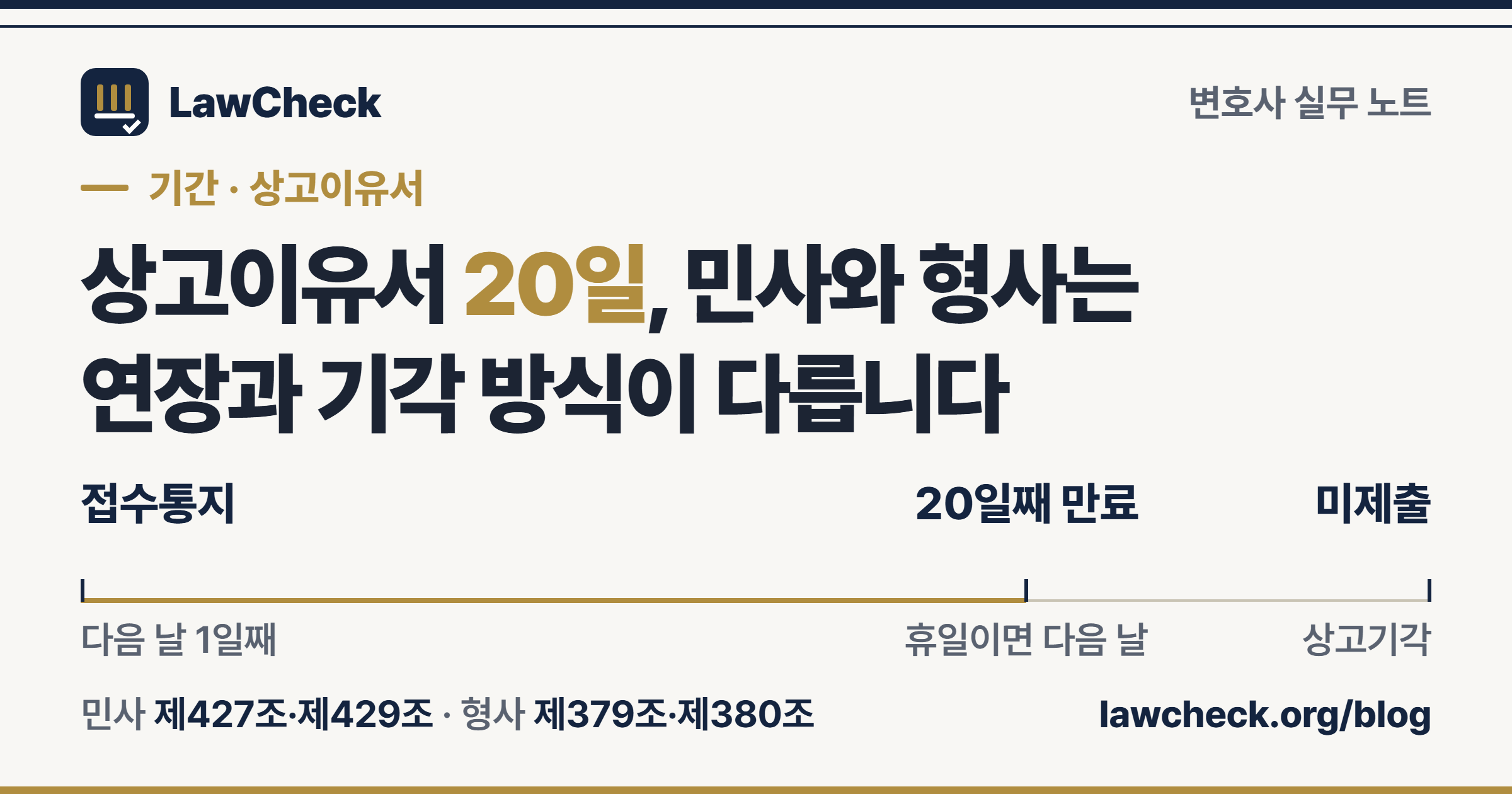 상고이유서 제출기간 20일 — 소송기록접수통지, 20일째 만료, 미제출 시 상고기각으로 이어지는 눈금자 표지