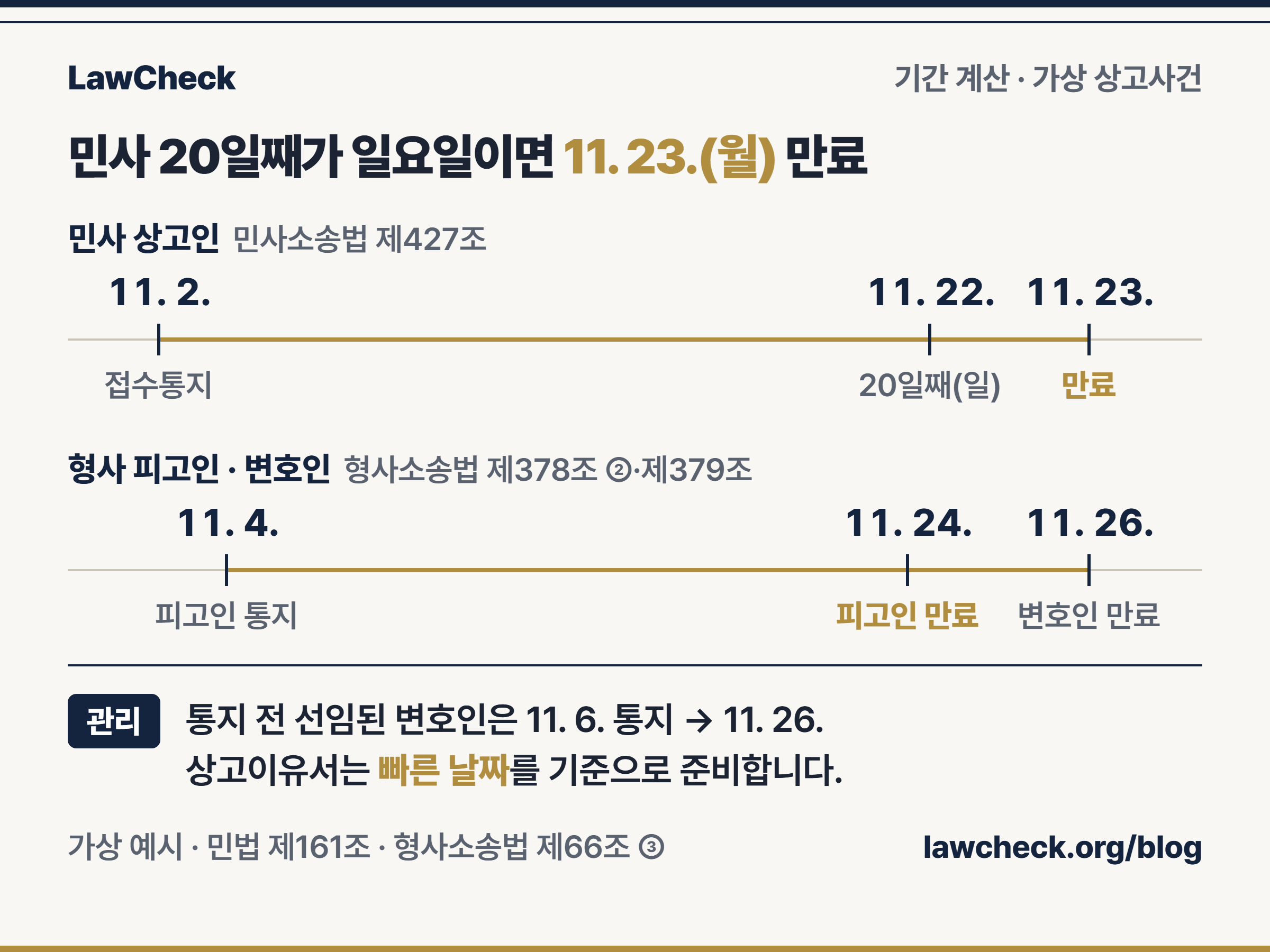 상고이유서 제출기간 계산 예시 — 민사 11월 2일 통지 후 20일째가 일요일이라 11월 23일 만료, 형사 피고인 11월 24일과 통지 전 선임 변호인 11월 26일 만료를 눈금자로 비교