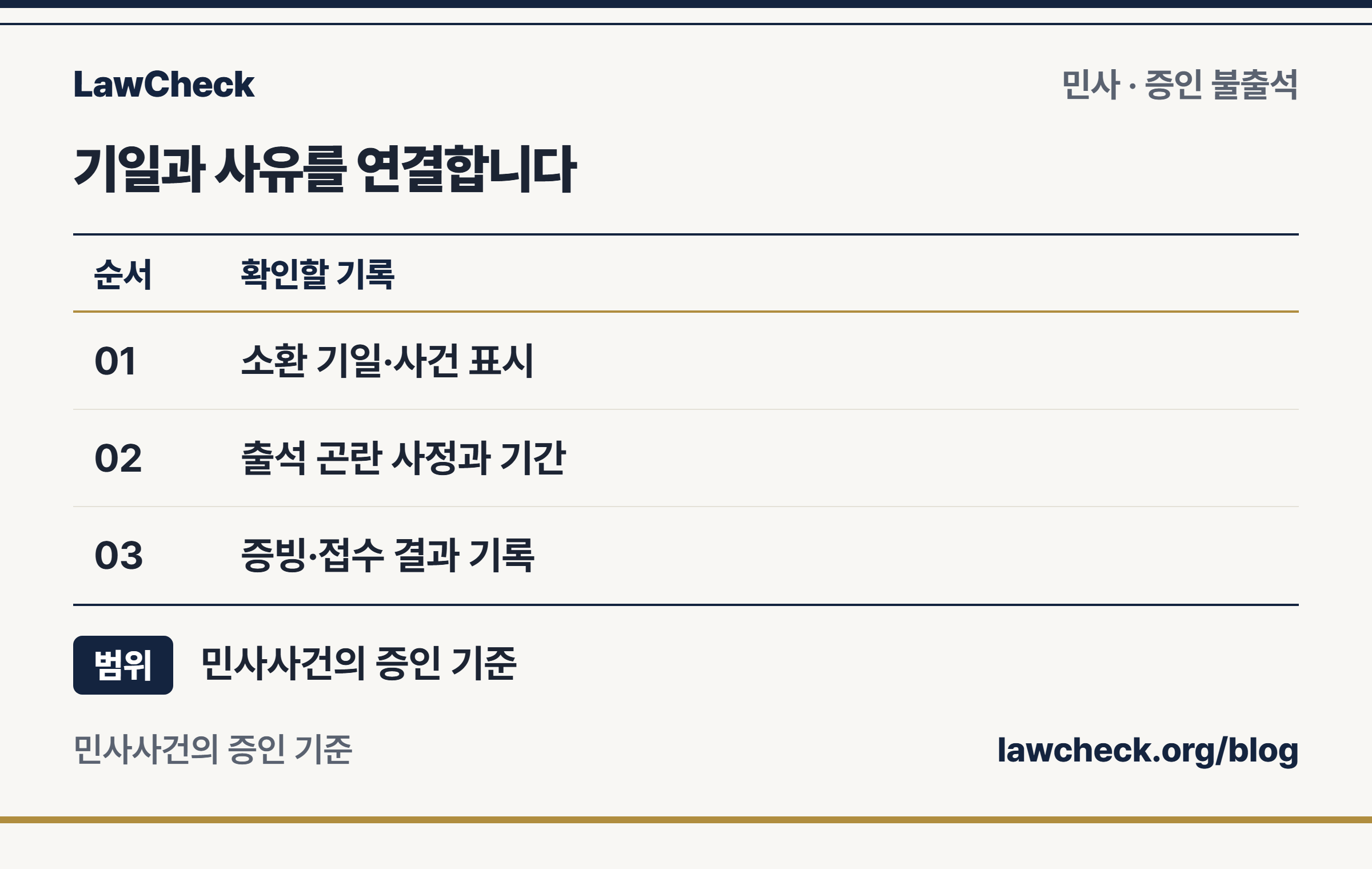 증인 불출석 사유서 기록표: 소환 정보, 구체적 사유, 증빙 기간, 제출과 후속 안내를 구분