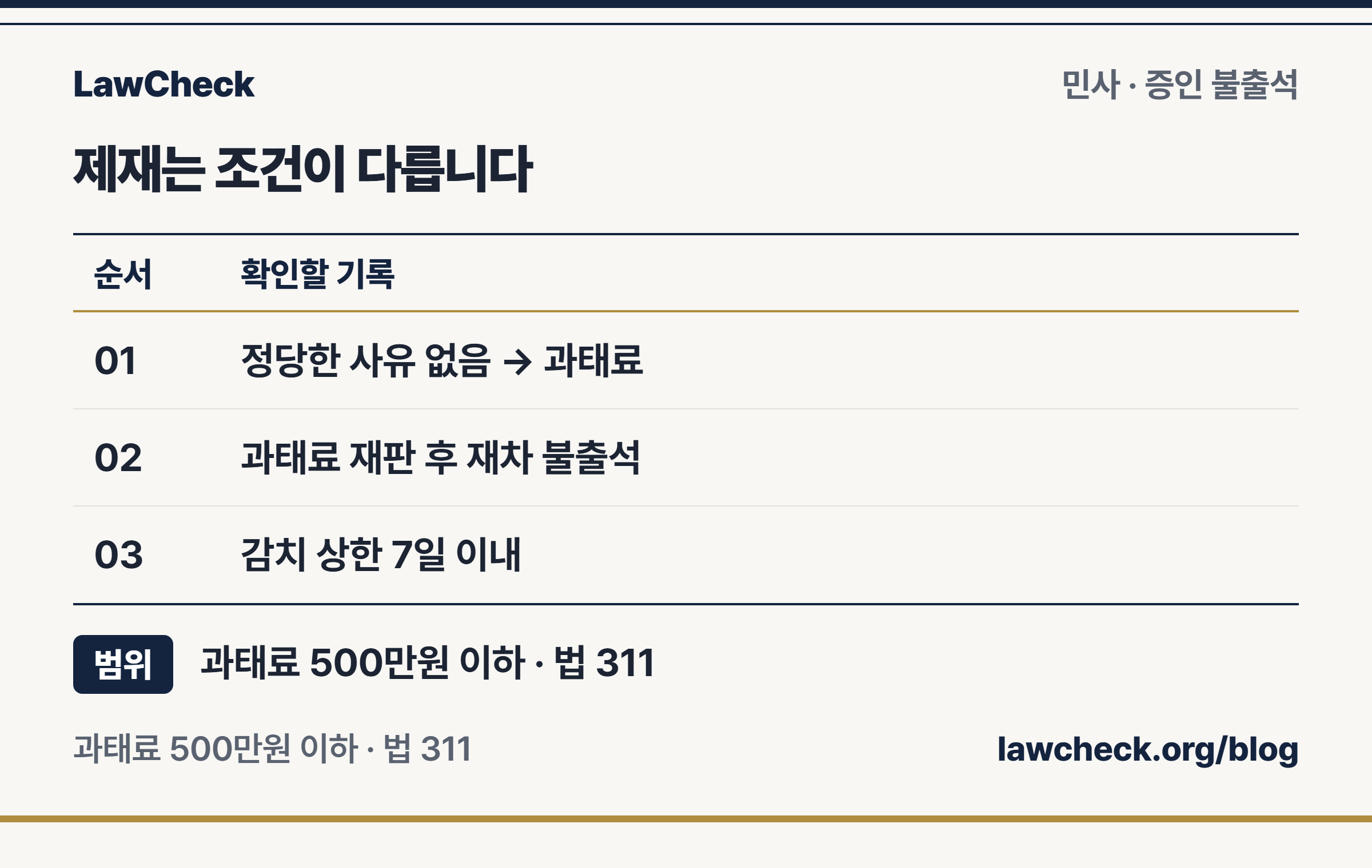증인 불출석 제재의 조건: 정당한 사유 없는 불출석은 500만원 이하 과태료, 과태료 재판 후 재차 불출석은 7일 이내 감치