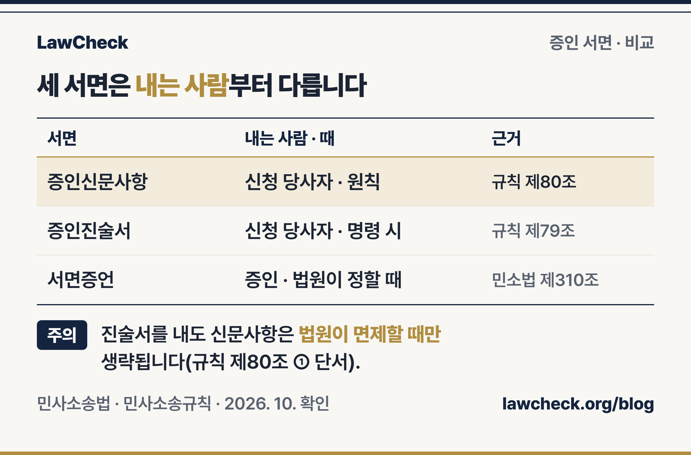 증인신문사항·증인진술서·서면증언의 근거 조문과 제출 주체를 비교한 표