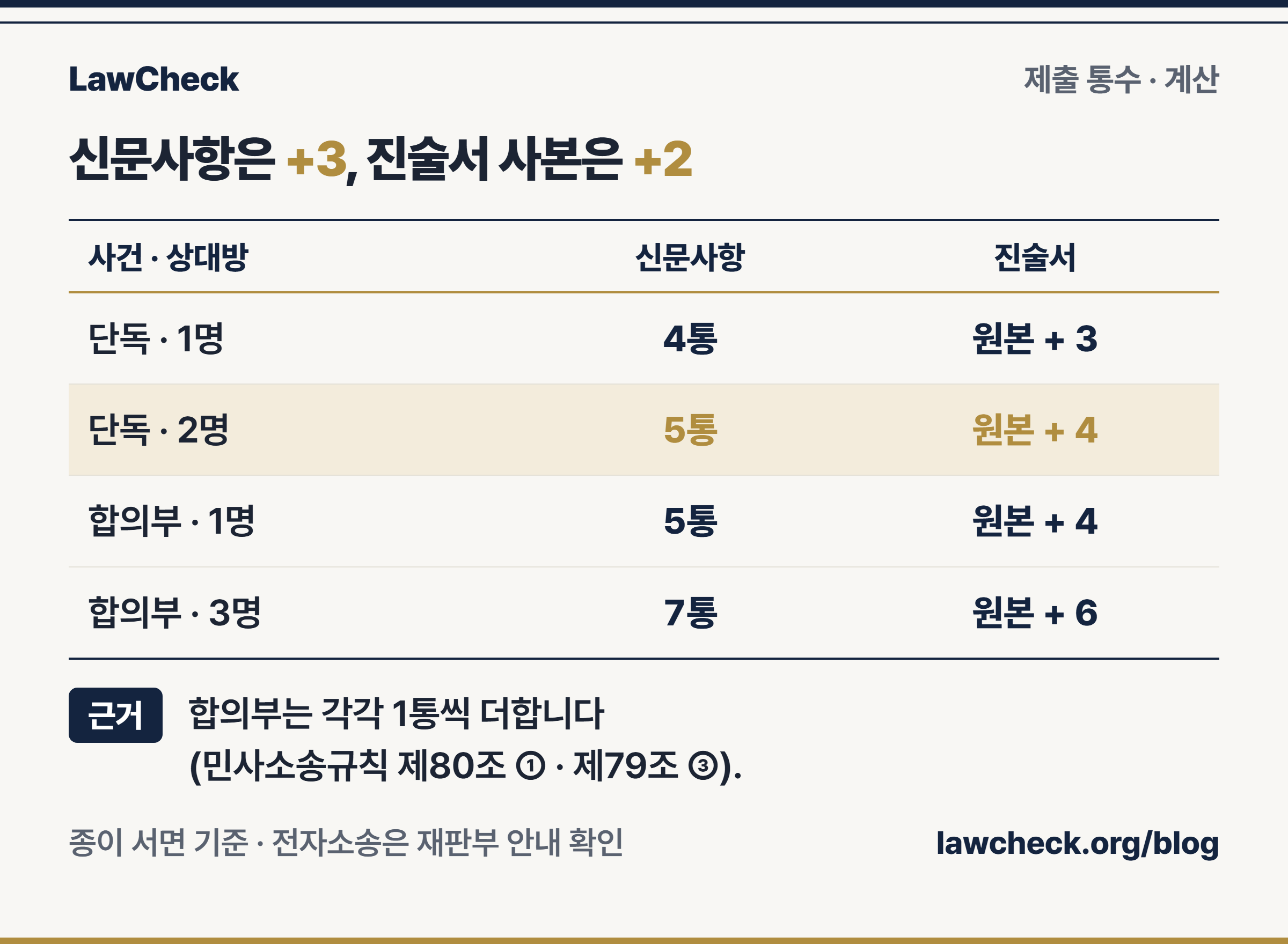 단독·합의부와 상대방 수에 따라 증인신문사항과 증인진술서 제출 통수를 계산한 표
