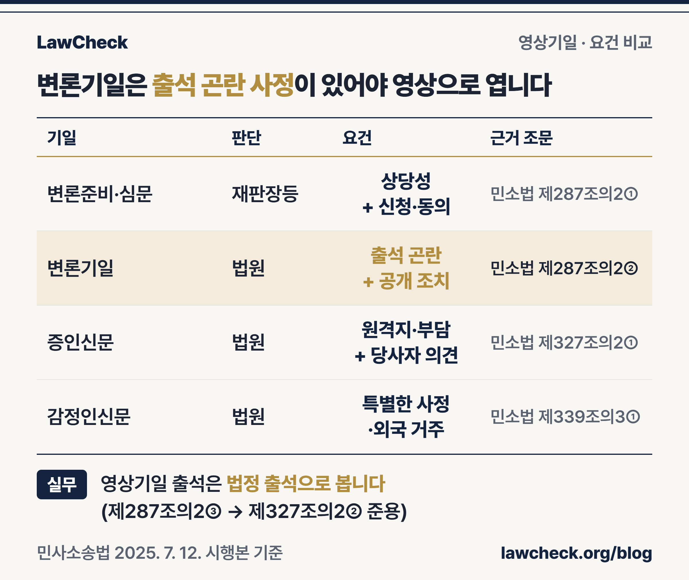 민사 영상기일의 기일 종류별 판단 주체와 요건, 근거 조문을 비교한 표