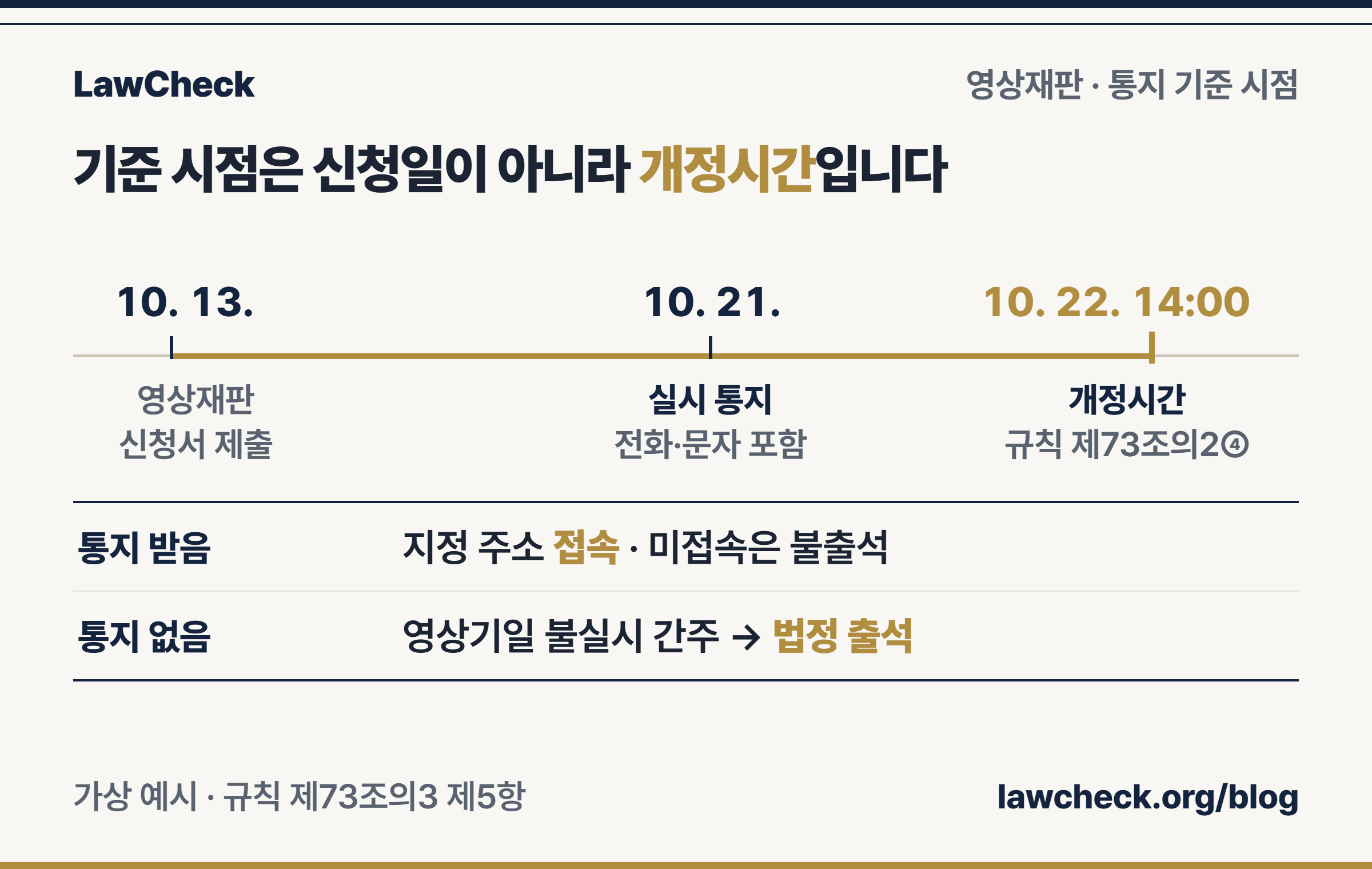 영상재판 신청일, 실시 통지, 개정시간을 눈금으로 표시하고 통지가 없으면 법정 출석으로 바뀌는 지점을 보여 주는 타임라인